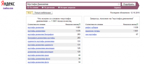 Кількість запитів про Мустафу Джемілєва в Яндекс у вересні 2015 році