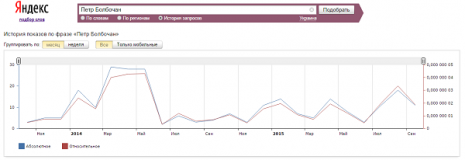 Кількість запитів про Петра Болбочана в Яндекс за останні два роки