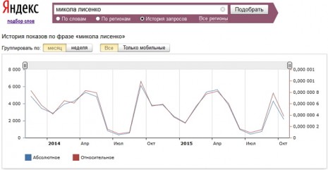 Количество запросов о Николае Лысенко в Яндекс за последние два года