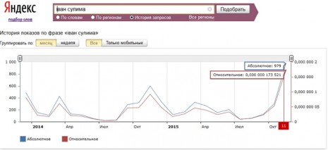 Количество запросов об Иване Сулиме в Яндекс за последние два года