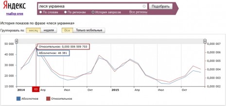 Кількість запитів про Лесю Українку в Яндекс за останні дві роки