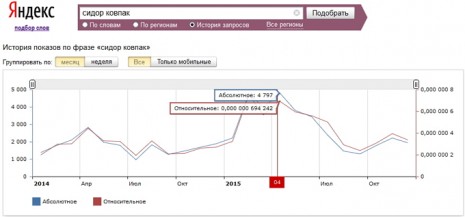 Количество запросов о Сидоре Ковпаке в Яндекс за последние два года