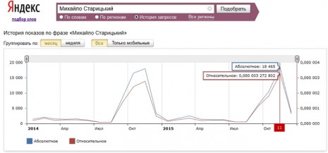 Количество запросов о Михаиле Старицком в Яндекс за последние два года