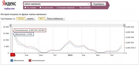 Количество запросов о Евгении Маланюке в Яндекс за последние два года