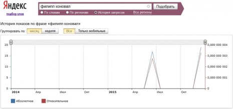 Кількість запитів про Пилипа Коновала в Яндекс за останні два роки