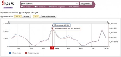 Кількість запитів про Уласа Самчука в Яндекс за останні два роки