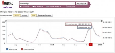 Количество запросов о Павле Буте в Яндекс за последние два года