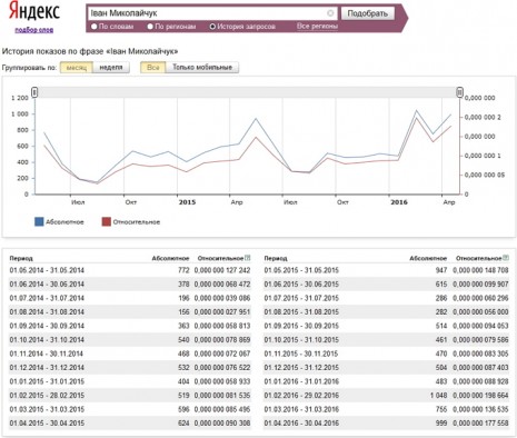 Количество запросов об Иване Миколайчуке в Яндекс за последние два года